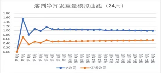 诺必思®安全瓶盖有效性测试与对比